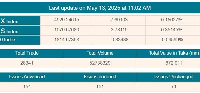 সূচকের পতনে চলছে লেনদেন
