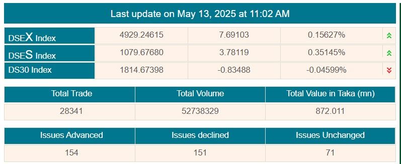সূচকের পতনে চলছে লেনদেন