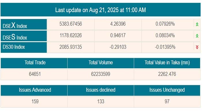 ডিএসই লেনদেন