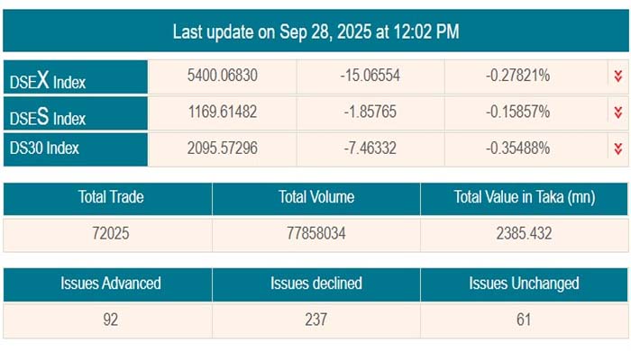 ডিএসই সূচক পতনে সপ্তাহ শুরু, লেনদেনে উত্থান-পতন