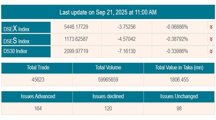 প্রথম ঘণ্টার লেনদেন: সূচক কমলেও চাঙা ডিএসই বাজার